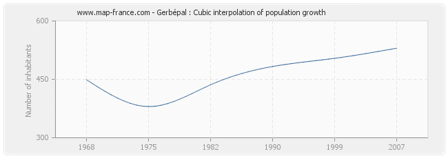 Gerbépal : Cubic interpolation of population growth