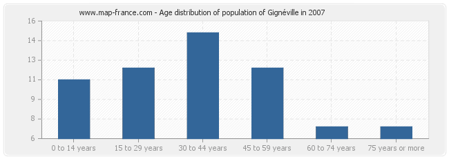 Age distribution of population of Gignéville in 2007