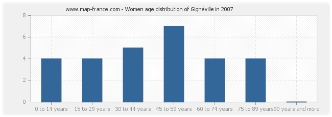 Women age distribution of Gignéville in 2007