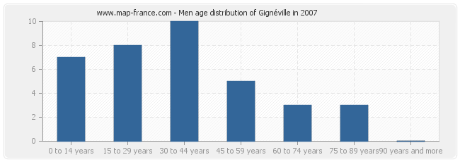 Men age distribution of Gignéville in 2007