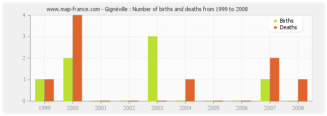 Gignéville : Number of births and deaths from 1999 to 2008