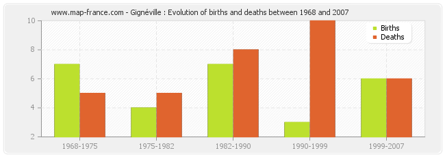 Gignéville : Evolution of births and deaths between 1968 and 2007
