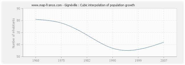 Gignéville : Cubic interpolation of population growth