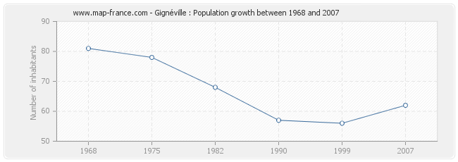 Population Gignéville