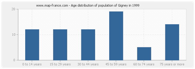 Age distribution of population of Gigney in 1999