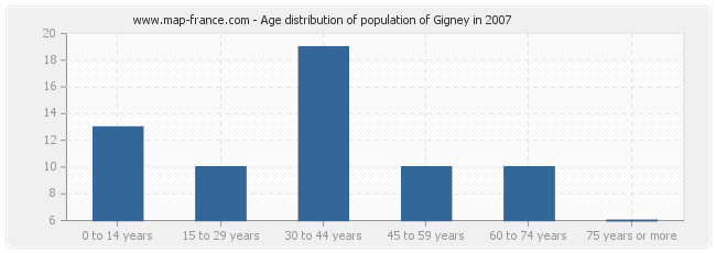Age distribution of population of Gigney in 2007