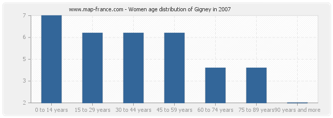 Women age distribution of Gigney in 2007