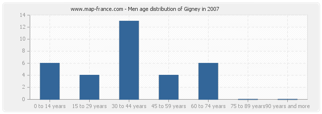 Men age distribution of Gigney in 2007