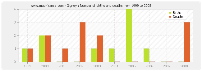 Gigney : Number of births and deaths from 1999 to 2008