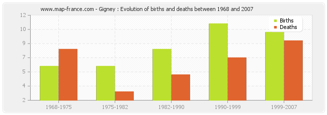 Gigney : Evolution of births and deaths between 1968 and 2007