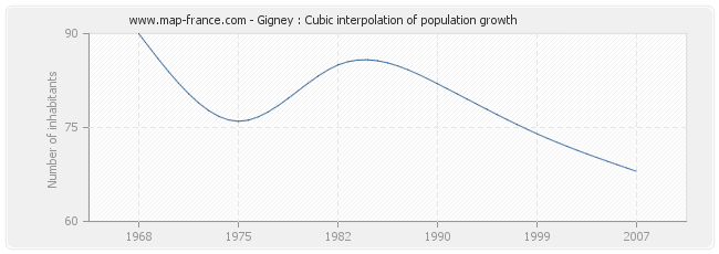 Gigney : Cubic interpolation of population growth