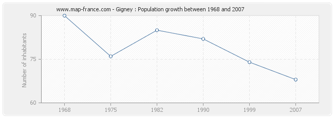 Population Gigney