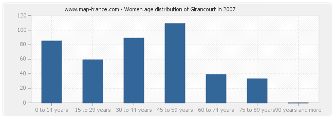 Women age distribution of Girancourt in 2007