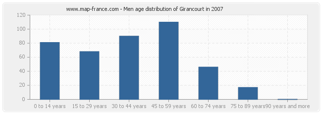 Men age distribution of Girancourt in 2007
