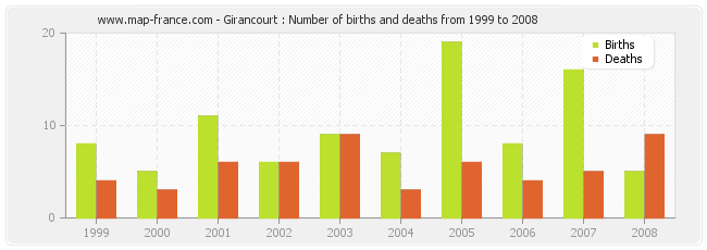 Girancourt : Number of births and deaths from 1999 to 2008