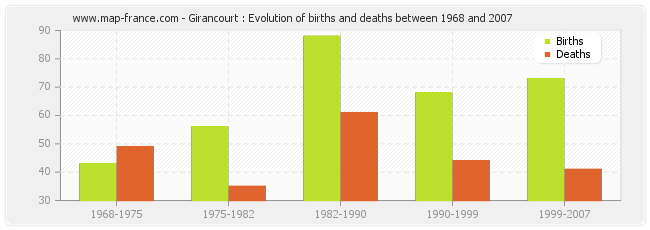 Girancourt : Evolution of births and deaths between 1968 and 2007
