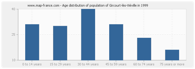 Age distribution of population of Gircourt-lès-Viéville in 1999