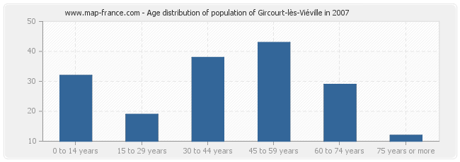 Age distribution of population of Gircourt-lès-Viéville in 2007
