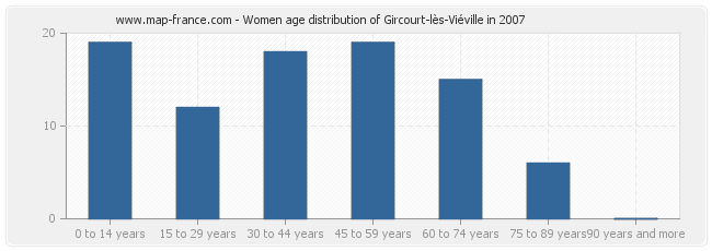 Women age distribution of Gircourt-lès-Viéville in 2007