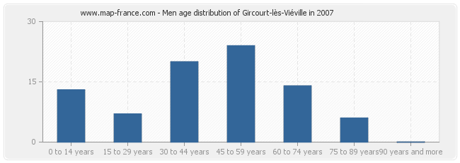 Men age distribution of Gircourt-lès-Viéville in 2007