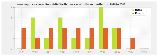 Gircourt-lès-Viéville : Number of births and deaths from 1999 to 2008