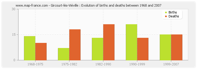 Gircourt-lès-Viéville : Evolution of births and deaths between 1968 and 2007