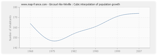 Gircourt-lès-Viéville : Cubic interpolation of population growth