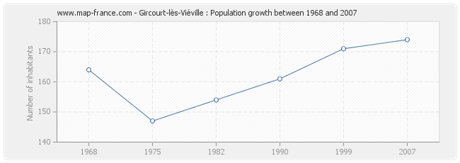 Population Gircourt-lès-Viéville