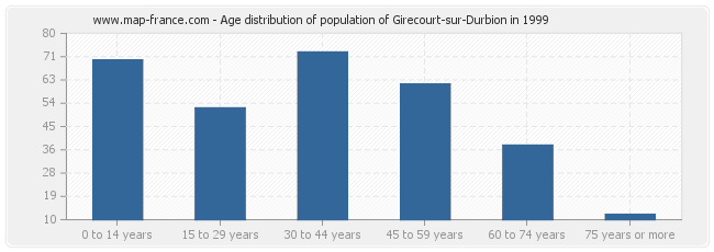 Age distribution of population of Girecourt-sur-Durbion in 1999