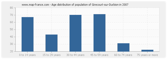 Age distribution of population of Girecourt-sur-Durbion in 2007