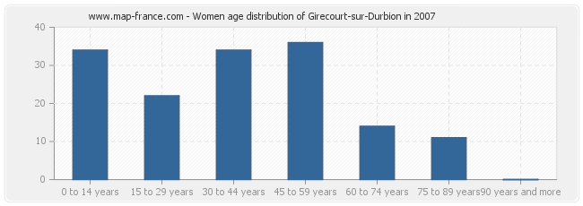 Women age distribution of Girecourt-sur-Durbion in 2007