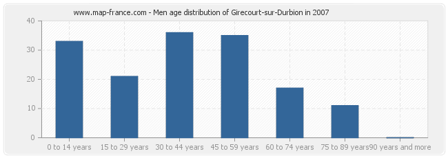 Men age distribution of Girecourt-sur-Durbion in 2007