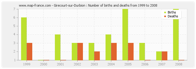 Girecourt-sur-Durbion : Number of births and deaths from 1999 to 2008