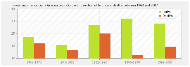 Girecourt-sur-Durbion : Evolution of births and deaths between 1968 and 2007