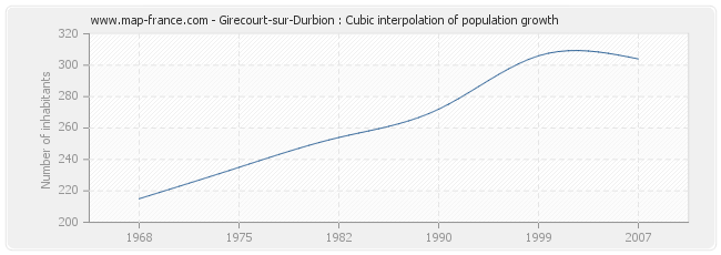 Girecourt-sur-Durbion : Cubic interpolation of population growth