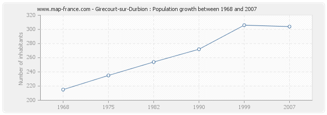 Population Girecourt-sur-Durbion