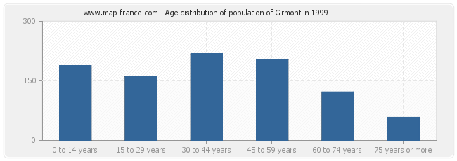 Age distribution of population of Girmont in 1999