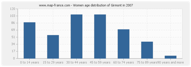 Women age distribution of Girmont in 2007
