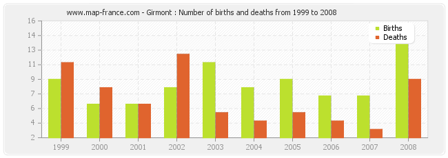 Girmont : Number of births and deaths from 1999 to 2008