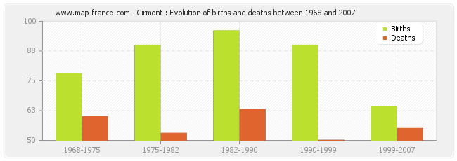 Girmont : Evolution of births and deaths between 1968 and 2007