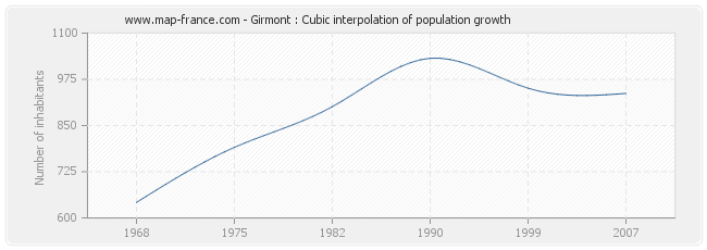 Girmont : Cubic interpolation of population growth