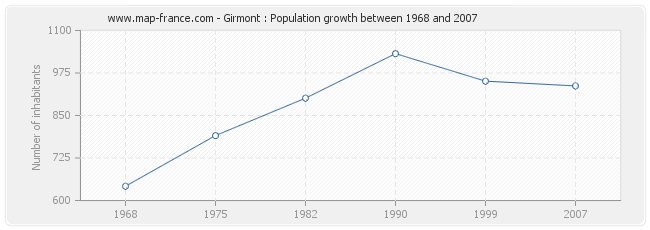 Population Girmont