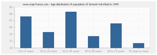 Age distribution of population of Girmont-Val-d'Ajol in 1999