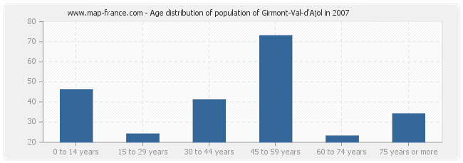 Age distribution of population of Girmont-Val-d'Ajol in 2007