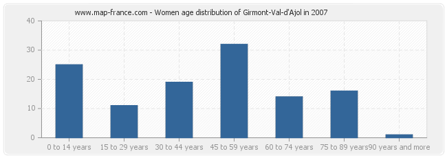 Women age distribution of Girmont-Val-d'Ajol in 2007