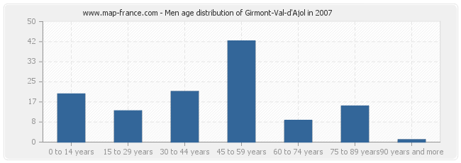 Men age distribution of Girmont-Val-d'Ajol in 2007