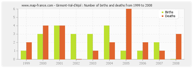 Girmont-Val-d'Ajol : Number of births and deaths from 1999 to 2008