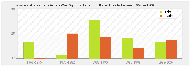 Girmont-Val-d'Ajol : Evolution of births and deaths between 1968 and 2007