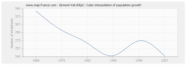 Girmont-Val-d'Ajol : Cubic interpolation of population growth