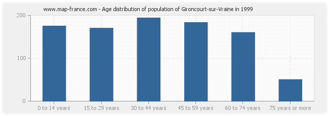 Age distribution of population of Gironcourt-sur-Vraine in 1999